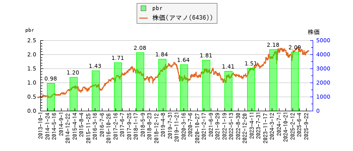 と株価との比較