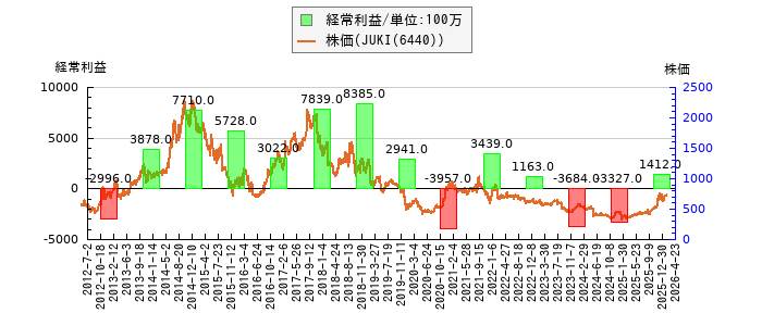 と株価との比較