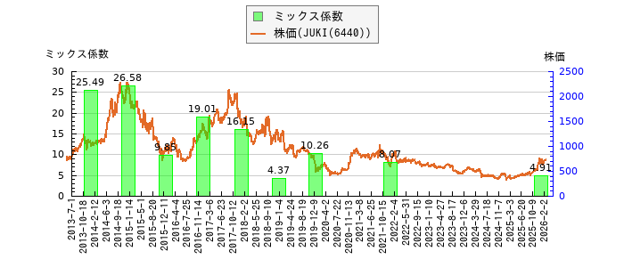 と株価との比較