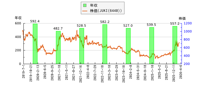 と株価との比較