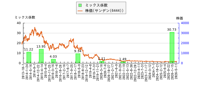 と株価との比較