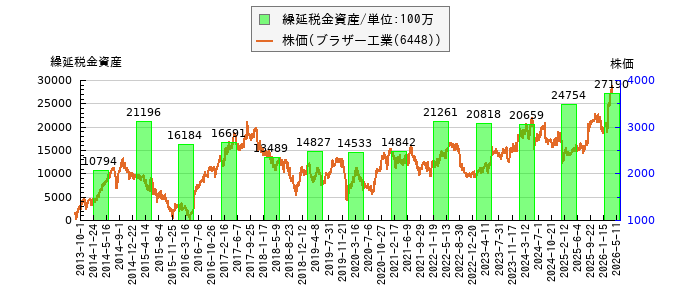 と株価との比較