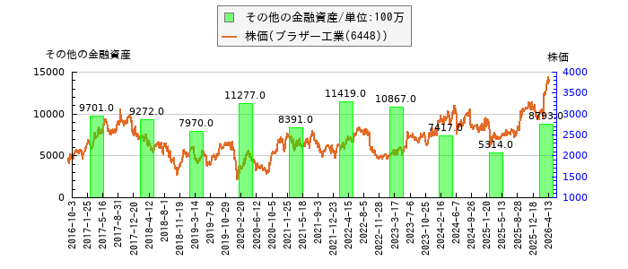 と株価との比較
