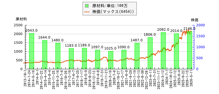 と株価との比較