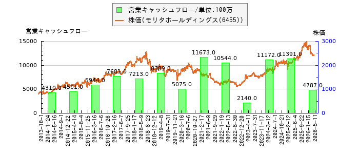 と株価との比較