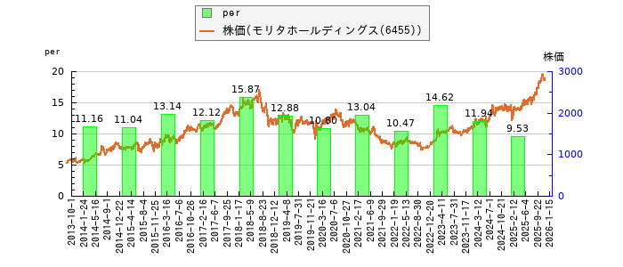 と株価との比較