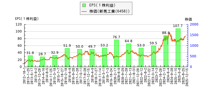 と株価との比較