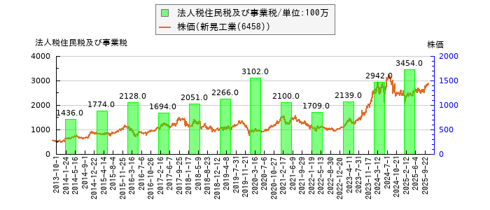 と株価との比較