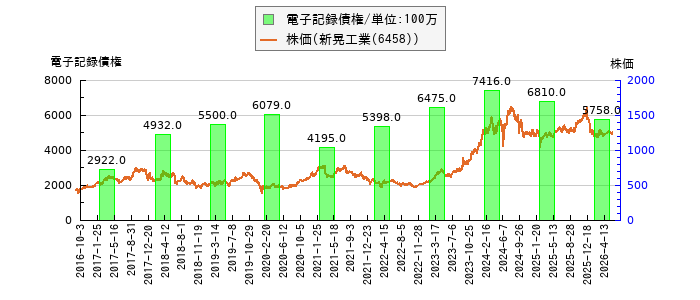 と株価との比較