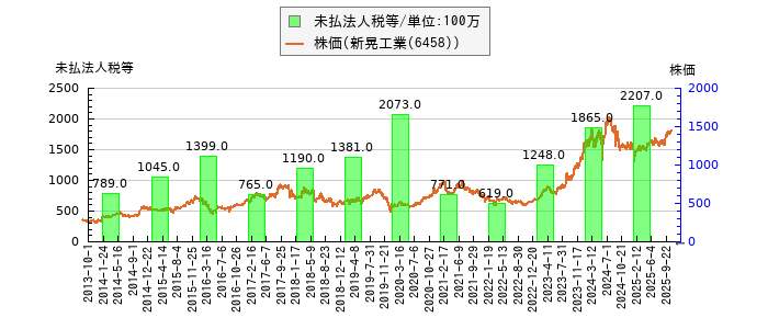 と株価との比較
