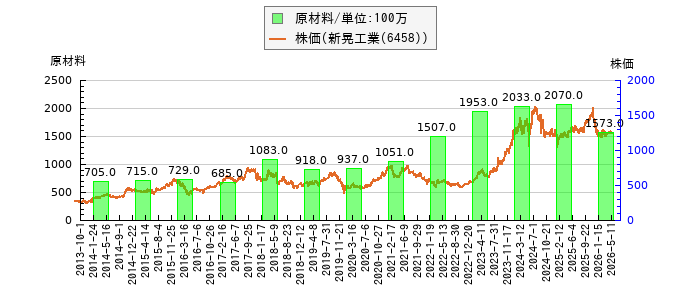 と株価との比較