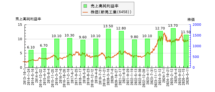 と株価との比較