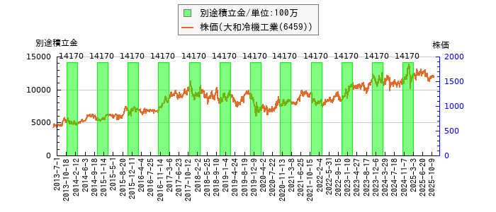 と株価との比較