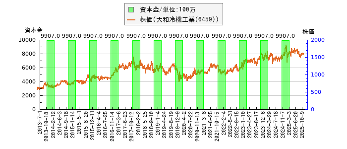 と株価との比較