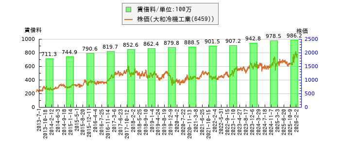 と株価との比較