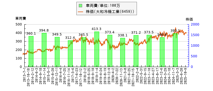 と株価との比較