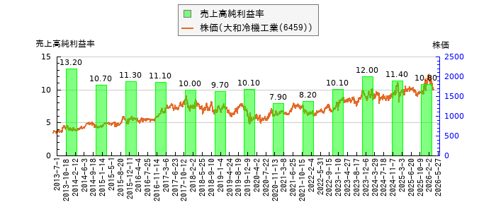 と株価との比較
