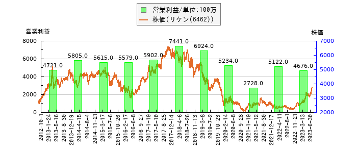 と株価との比較