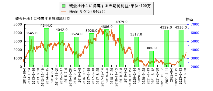 と株価との比較