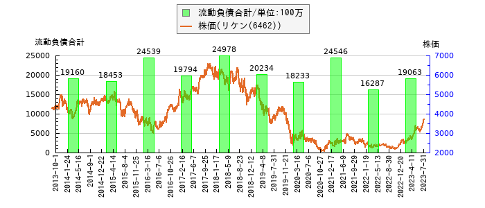 と株価との比較