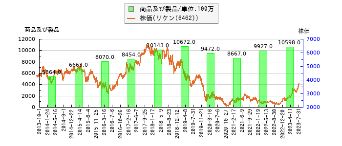 と株価との比較