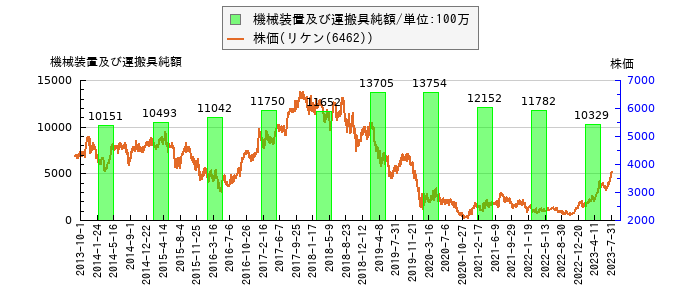 と株価との比較
