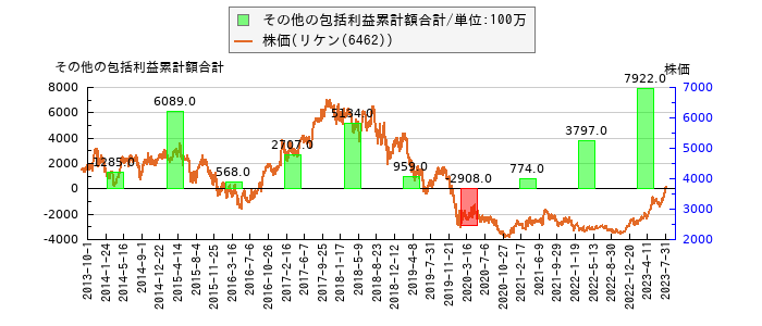 と株価との比較