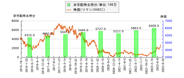 と株価との比較