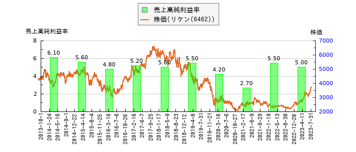 と株価との比較