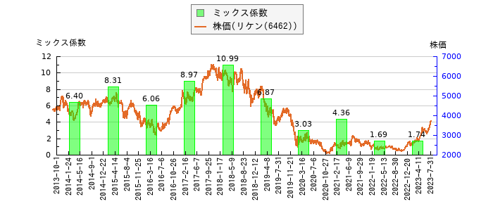と株価との比較