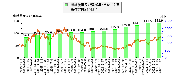 と株価との比較