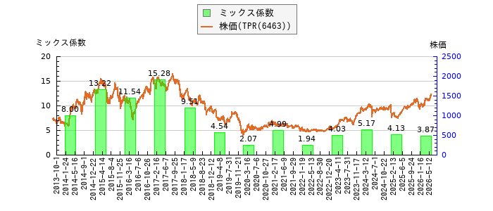 と株価との比較