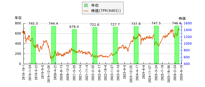 と株価との比較