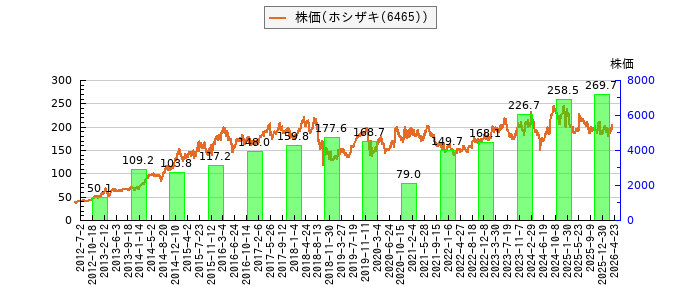 と株価との比較
