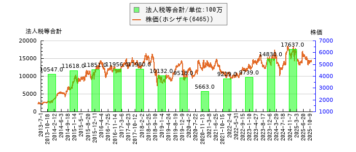 と株価との比較
