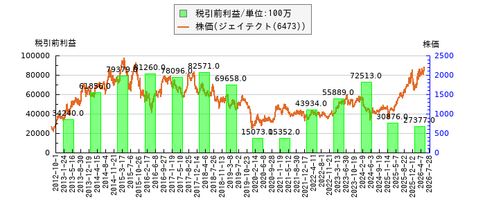 と株価との比較