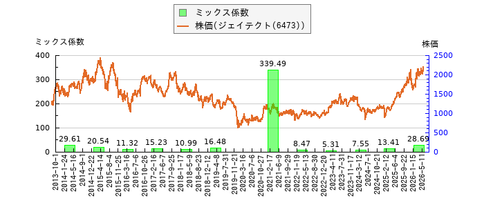 と株価との比較