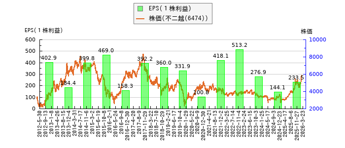 と株価との比較