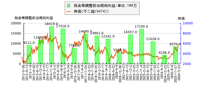 と株価との比較