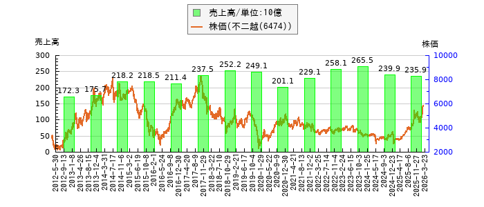 と株価との比較