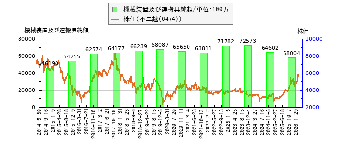 と株価との比較