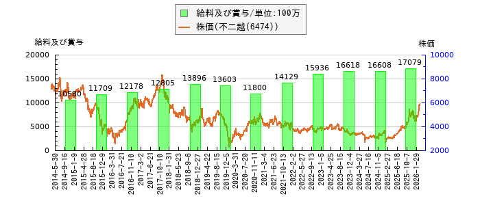 と株価との比較