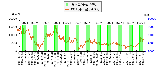 と株価との比較
