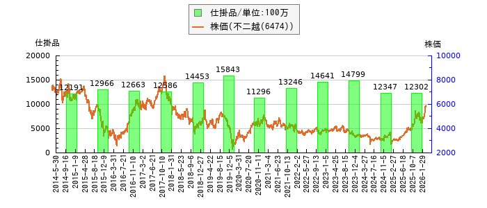 と株価との比較