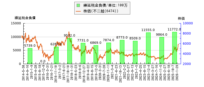 と株価との比較