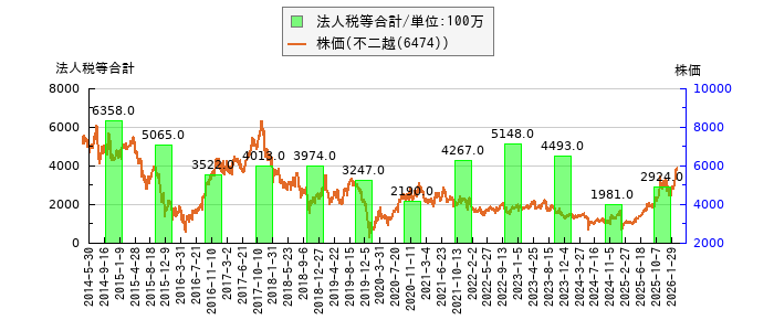 と株価との比較