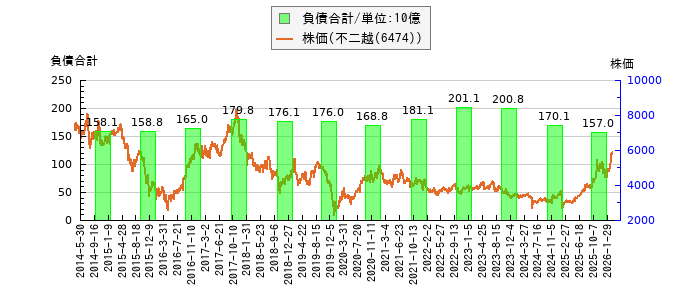と株価との比較