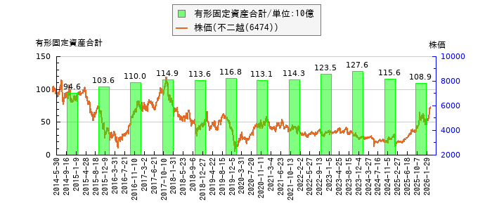 と株価との比較