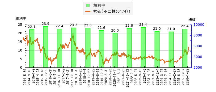 と株価との比較