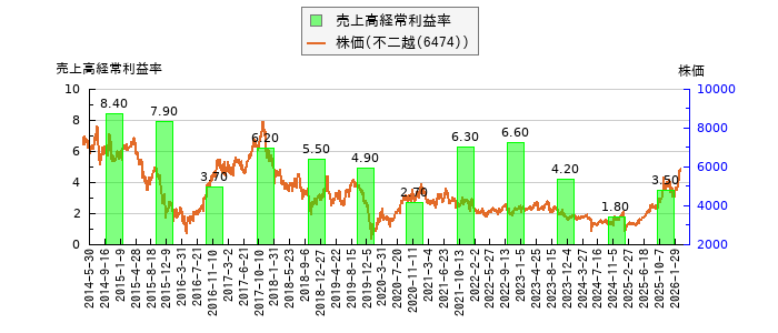 と株価との比較